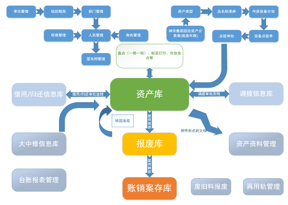 国万资产管理系统